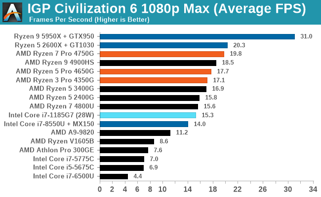 IGP Civilization 6 1080p Max (Average FPS)