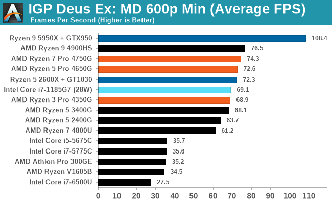 IGP Deus Ex: MD 600p Min (Average FPS)