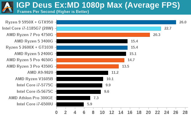 IGP Deus Ex:MD 1080p Max (Average FPS)