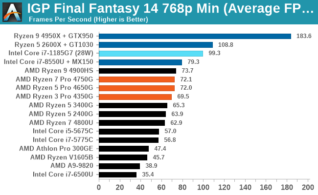 Benchmarking World of Warcraft on AMD APU integrated graphics