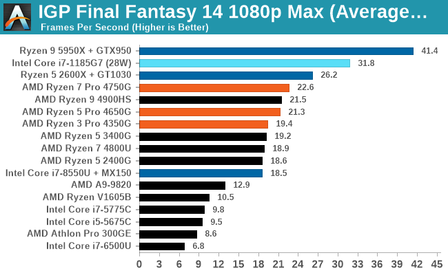 IGP Final Fantasy 14 1080p Max (Average FPS)