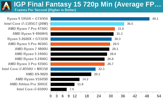 IGP Final Fantasy 15 720p Min (Average FPS)