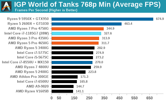 IGP World of Tanks 768p Min (Average FPS)