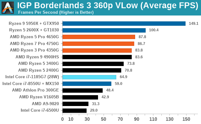 IGP Borderlands 3 360p VLow (Average FPS)