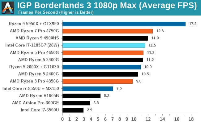 Benchmarking World of Warcraft on AMD APU integrated graphics