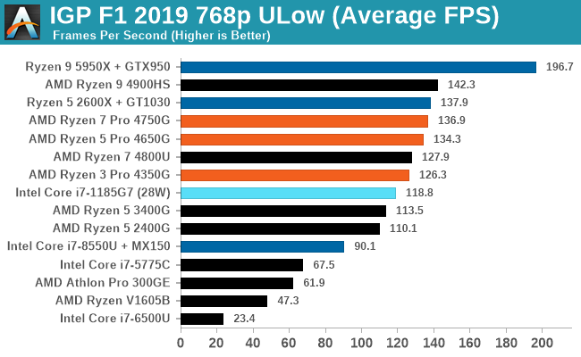 IGP F1 2019 768p ULow (Average FPS)