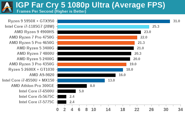 IGP Far Cry 5 1080p Ultra (Average FPS)
