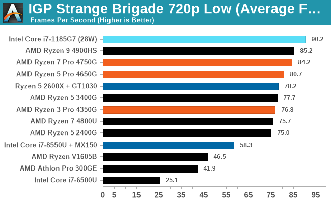 IGP Strange Brigade 720p Low (Average FPS)