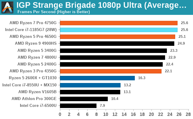 IGP Strange Brigade 1080p Ultra (Average FPS)