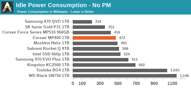 Idle Power Consumption - No PM