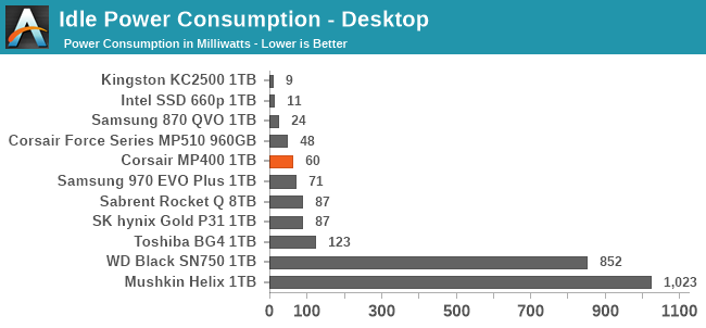 Idle Power Consumption - Desktop