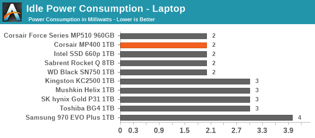 Idle Power Consumption - Laptop