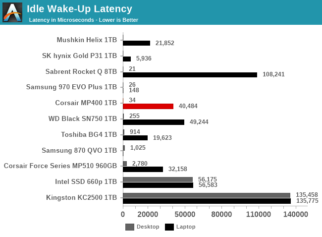 Idle Wake-Up Latency