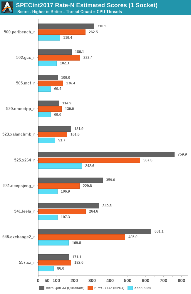 SPECint2017 Rate-N Estimated Scores (1 Socket)