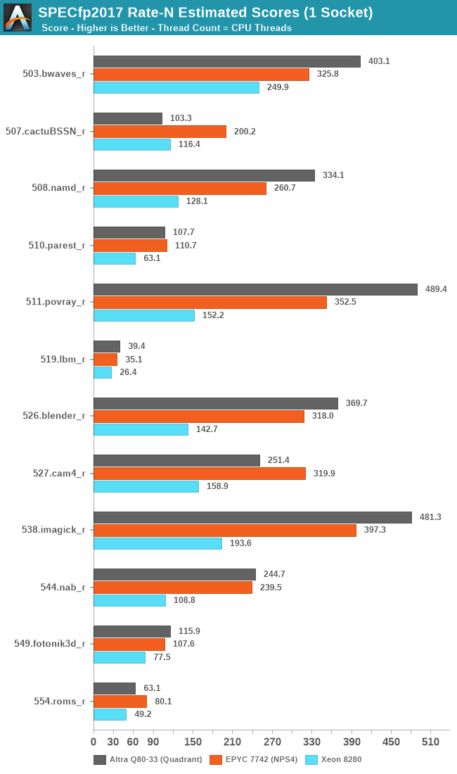 SPECfp2017 Rate-N Estimated Scores