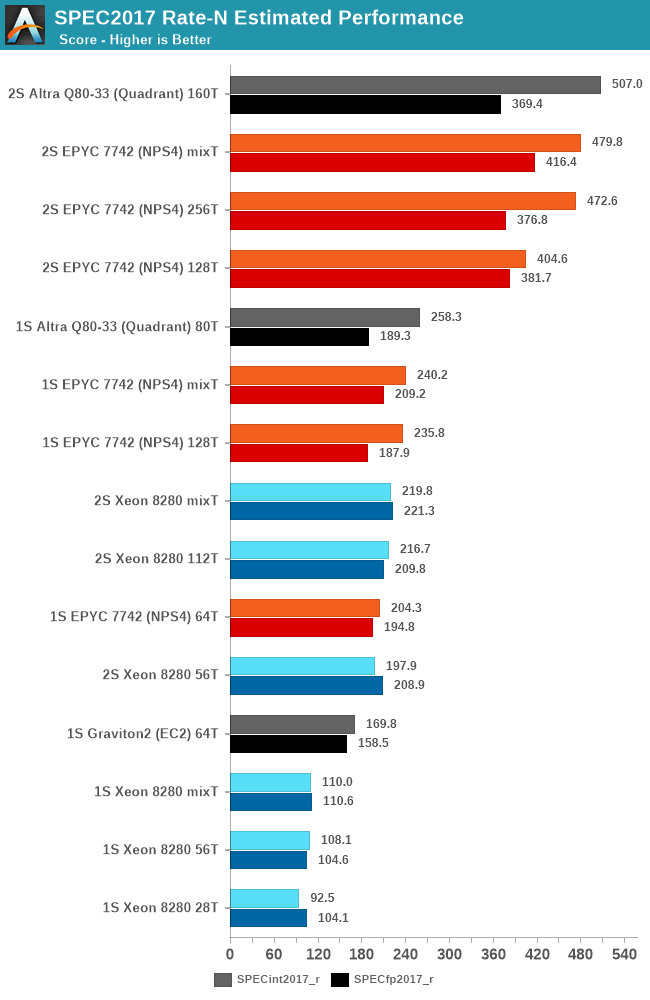 SPEC2017 Rate-N Estimated Total