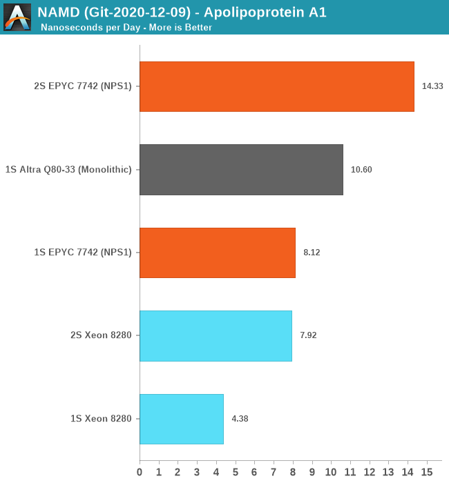 NAMD 3.0alpha GPU benchmarking results