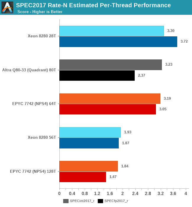 SPEC2017 Rate-N Estimated Per-Thread Performance