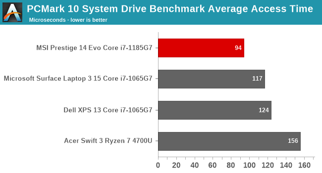 PCMark 10 System Drive Benchmark Average Access Time