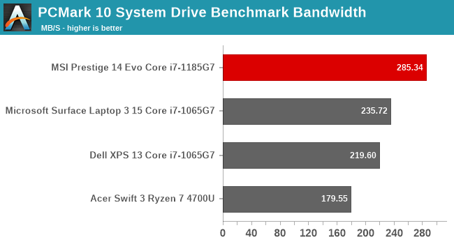 PCMark 10 System Drive Benchmark Bandwidth