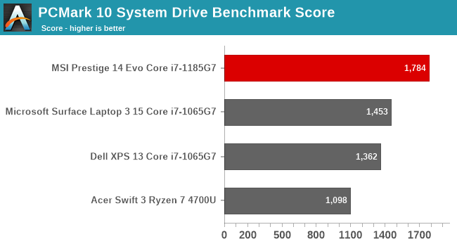 PCMark 10 System Drive Benchmark Score