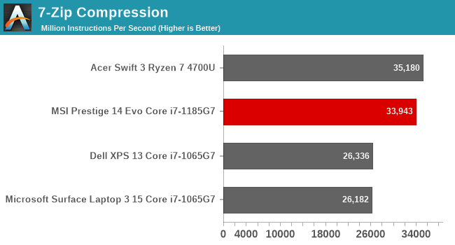 7-Zip Compression