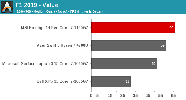 F1 2019 - Value