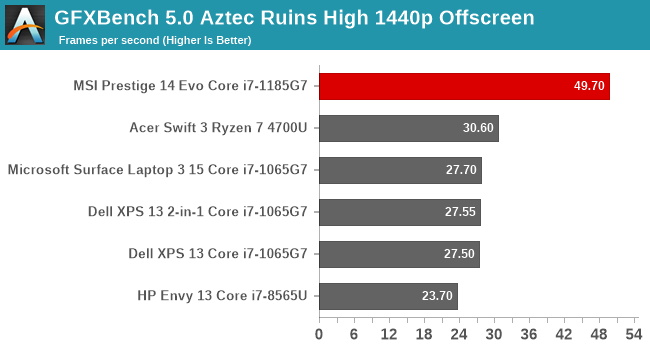 GFXBench 5.0 Aztec Ruins High 1440p Offscreen