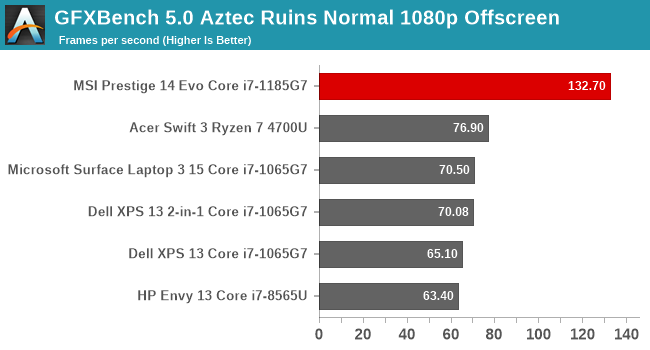 GFXBench 5.0 Aztec Ruins Normal 1080p Offscreen