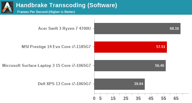 Handbrake Transcoding (Software)