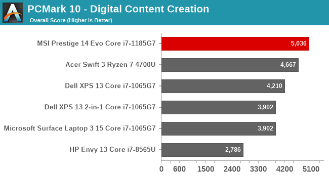 PCMark 10 - Digital Content Creation