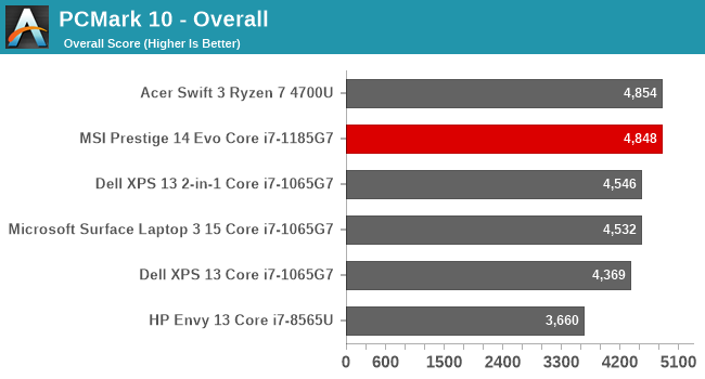 PCMark 10 - Overall