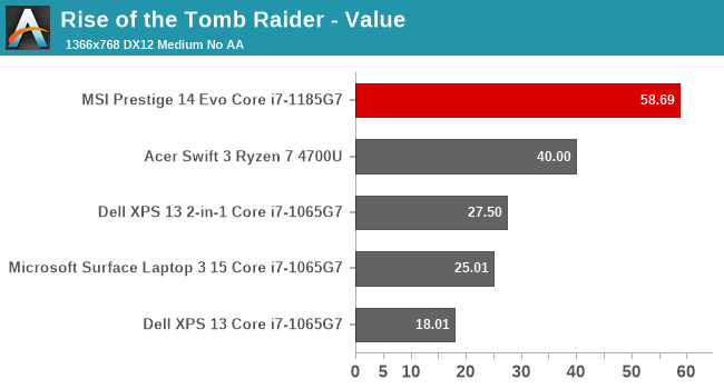 Rise of the Tomb Raider - Value