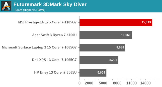 Futuremark 3DMark Sky Diver