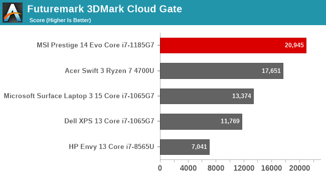 Futuremark 3DMark Cloud Gate