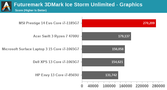 Futuremark 3DMark Ice Storm Unlimited - Graphics