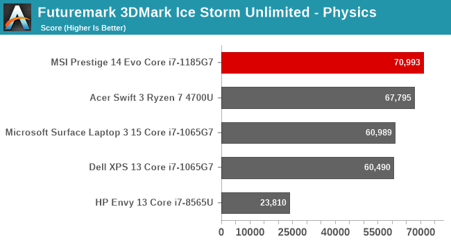 Futuremark 3DMark Ice Storm Unlimited - Physics 