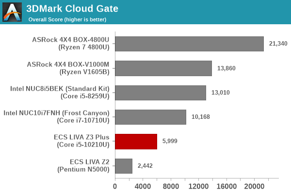 UL 3DMark Cloud Gate Score