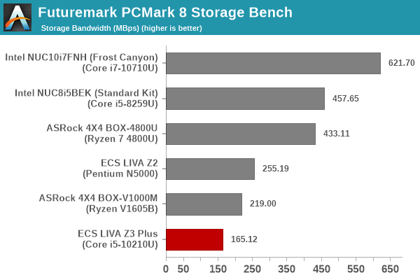 Futuremark PCMark 8 Storage Bench - Bandwidth