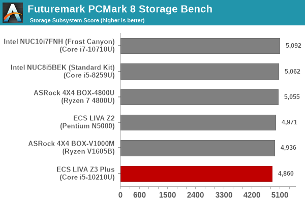 Futuremark PCMark 8 Storage Bench - Score