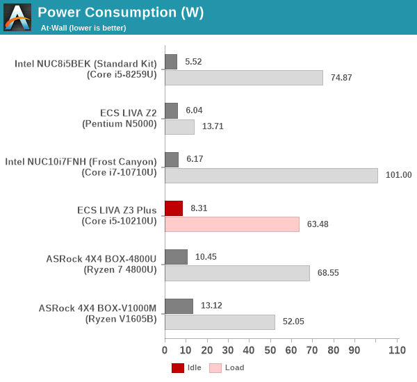 Idle Power Consumption