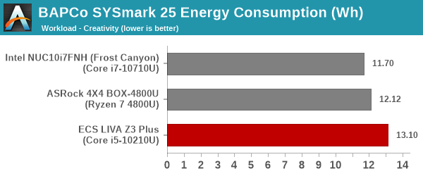 SYSmark 25 - Creativity Energy Consumption