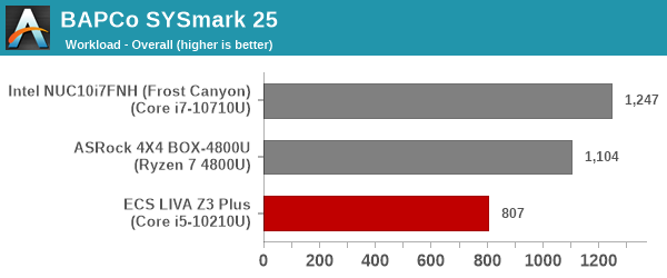 SYSmark 25 - Overall