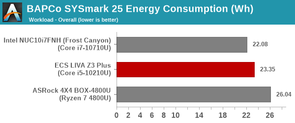 SYSmark 25 - Overall Energy Consumption