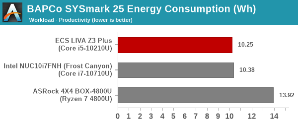 SYSmark 25 - Productivity Energy Consumption