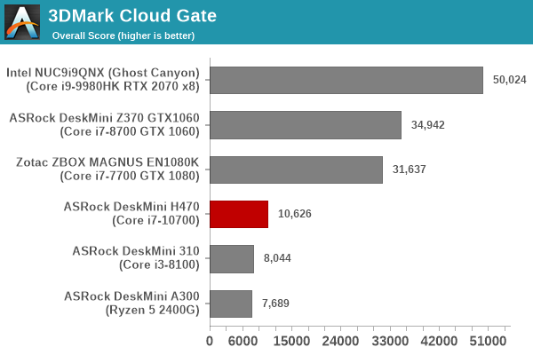 UL 3DMark Cloud Gate Score