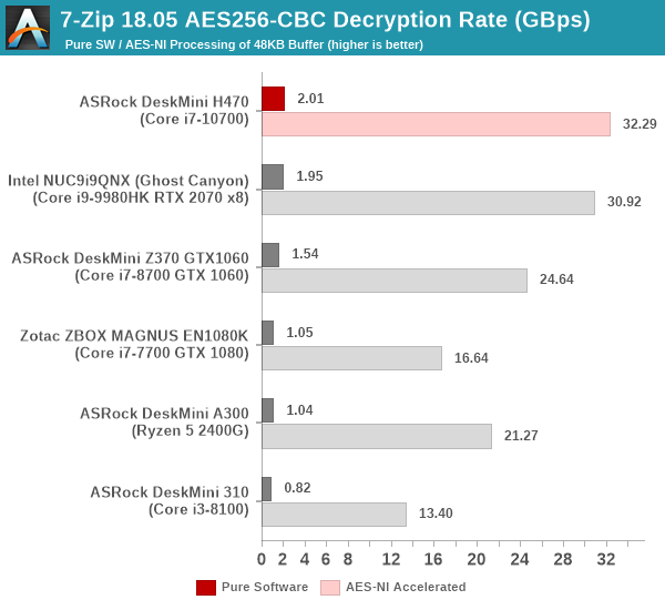 7-Zip AES256-CBC Decryption Benchmark