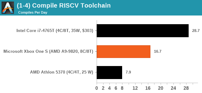 (1-4) Compile RISCV Toolchain