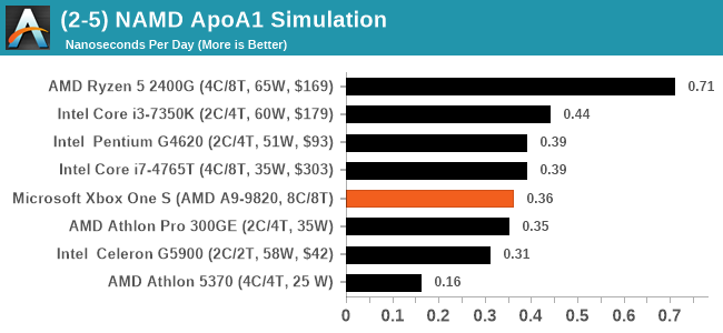 (2-5) NAMD ApoA1 Simulation