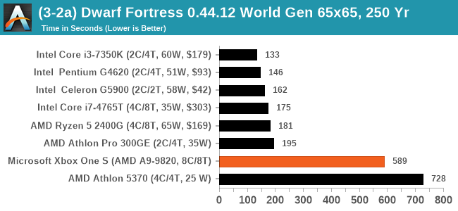 (3-2a) Dwarf Fortress 0.44.12 World Gen 65x65, 250 Yr